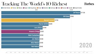 Worlds 10 Richest People From 20012020  Forbes [upl. by Nuli260]