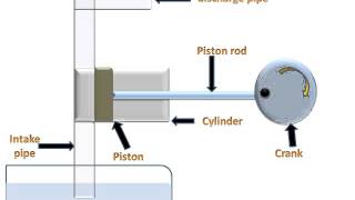 Reciprocating PumpWorking amp Animation [upl. by Atkinson]