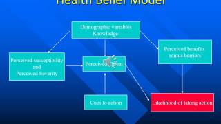 Health promotion theories [upl. by Atte]