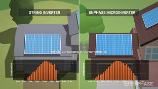 Enphase IQ™ Micro omvormers voor je huis [upl. by Lynnelle886]