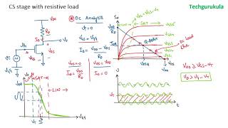 MOSFET Common Source amplifier with resistive load [upl. by Mungo302]