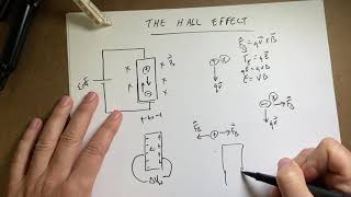 What is the Hall effect [upl. by Eremehc]